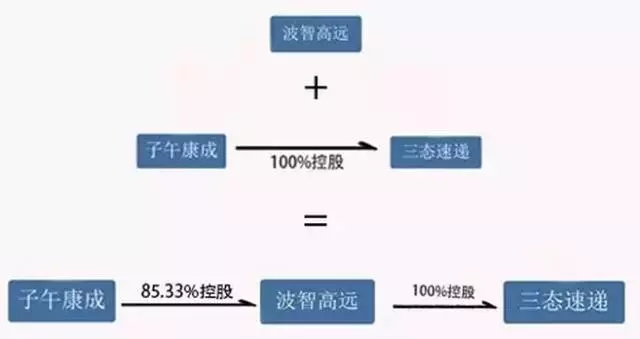 如何让子公司借壳上新三板？