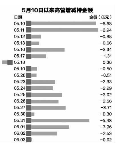 上市公司迎密集减持潮 64家高管日均套现近4亿