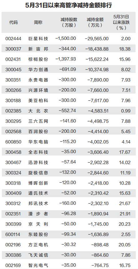 上市公司迎密集减持潮 64家高管日均套现近4亿