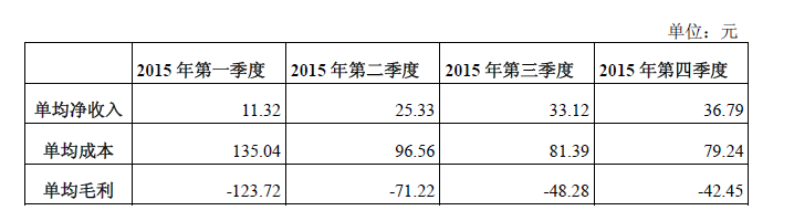 神州专车2015年运营数据首亮相:亏损明显收窄 毛利率大幅改善