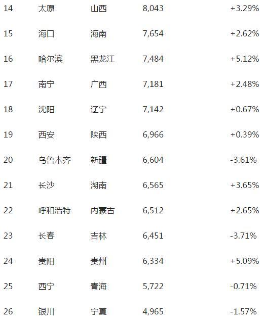 省城房价排名:南京超广杭居首 长沙买房最容易