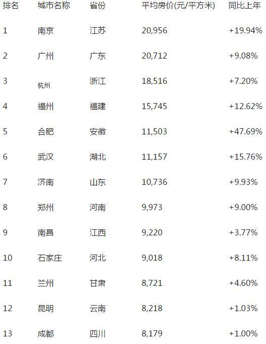 省城房价排名:南京超广杭居首 长沙买房最容易
