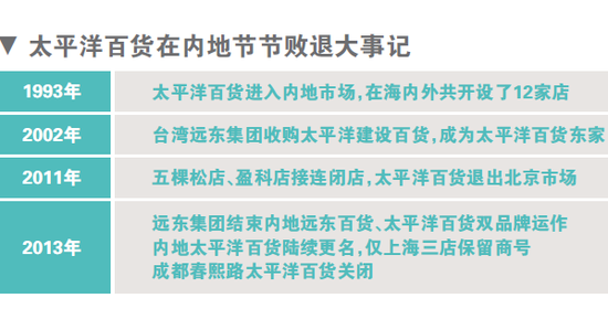 传统百货没落成全球趋势 太平洋百货或将闭店