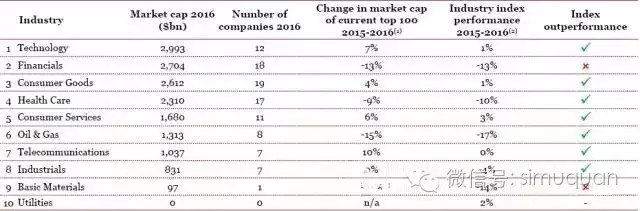 七年波诡云谲，全球TOP100公司启示录
