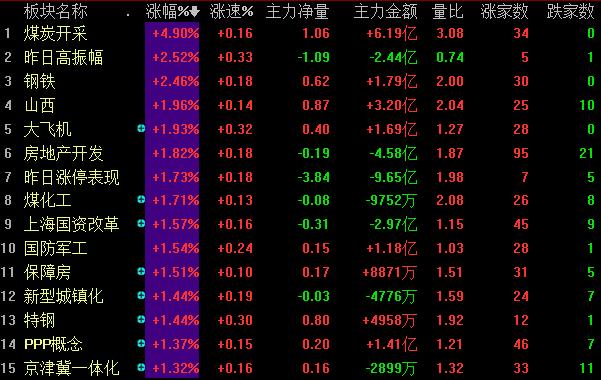 两市震荡反弹 权重股坚定护盘