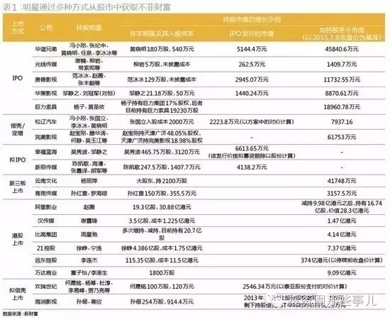 股权投资：明星也来搭造富列车！