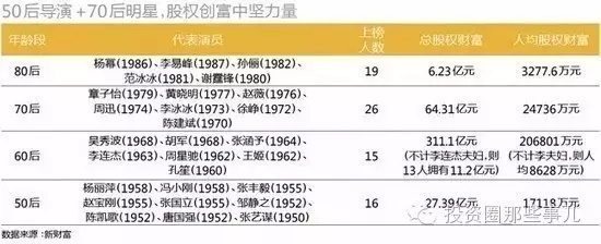股权投资：明星也来搭造富列车！