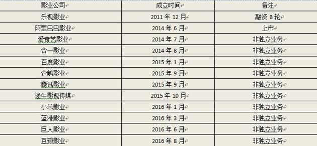 互联网影业：发行渠道可称王 内容制作还是门外汉