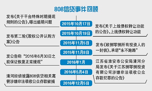 网贷老平台808信贷遇生死劫 高管被捕承诺难兑现