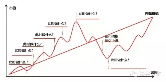 上市公司市值管理理念、案例及具体操作方法介绍