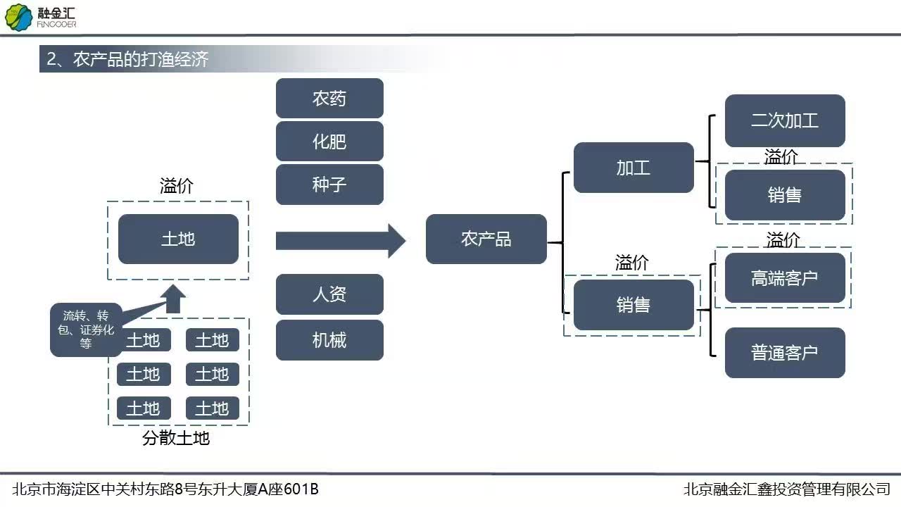 融金汇商业模式设计的方法论秘籍