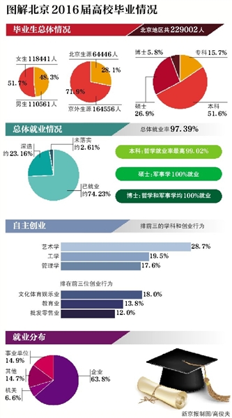 2016年北京91所高校毕业生就业率超过90% 哲学就业率最高