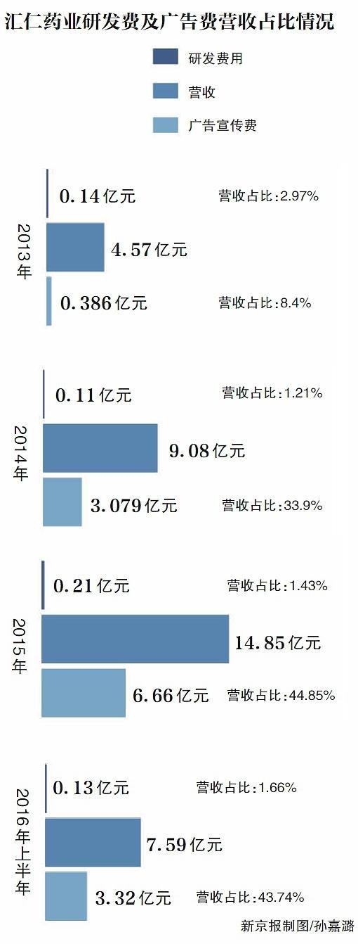 汇仁药业冲刺IPO 采购数据远大于供应商销售额