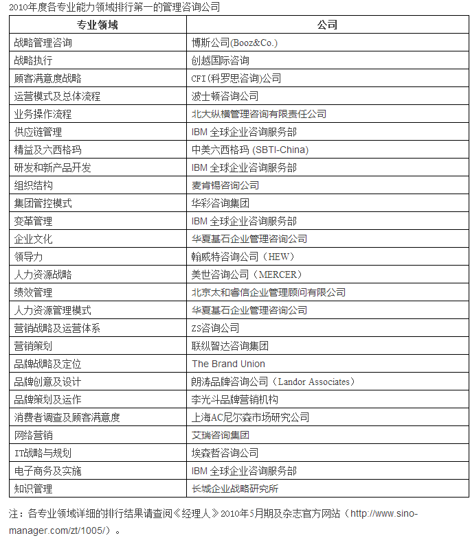 管理咨询公司专业能力排行榜——榜单评述