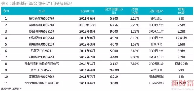 操盘350亿，投资90个项目仅1个亏损！他的投资秘诀是啥？（下篇）