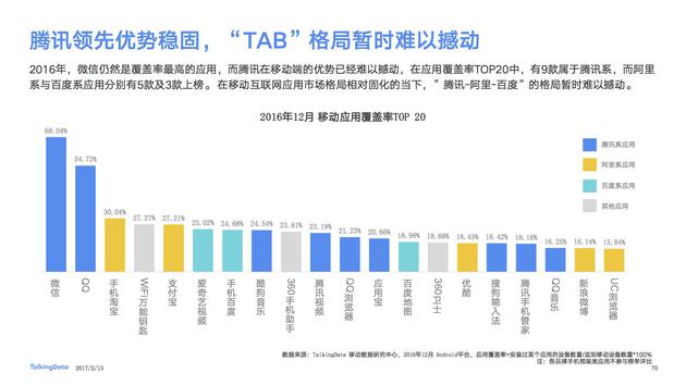 TalkingData:中国互联网红利释放已达高点