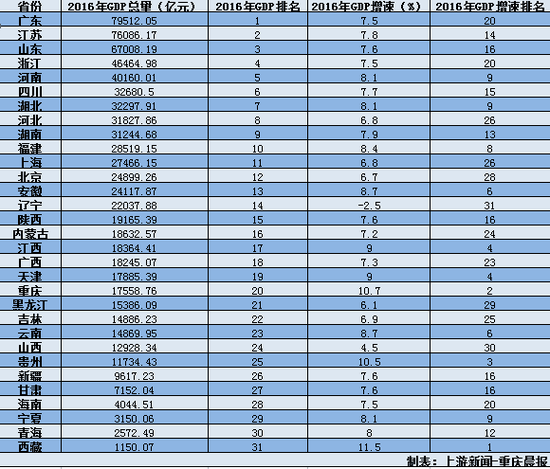 31省市区GDP公布：3万亿俱乐部成员增至9个
