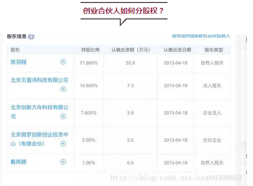 看马云如何设计股权架构——创业企业的股权架构设计与股权分配（二）