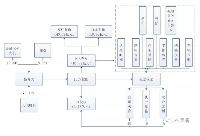 资本高手昆百大A一步一步并购我爱我家