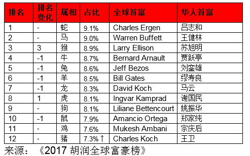胡润全球富豪榜:扎克伯格第五 王卫中国第三全球第二十五