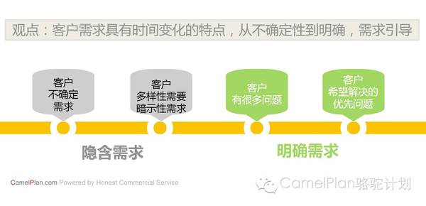 客户需求是驱动企业发展的原动力 ——如何认识客户需求