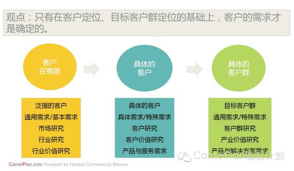 客户需求是驱动企业发展的原动力 ——如何认识客户需求