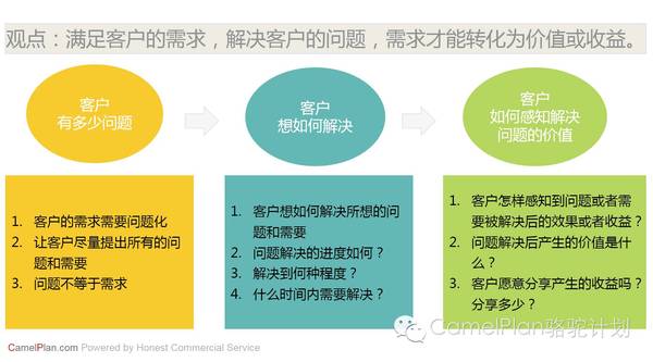 客户需求是驱动企业发展的原动力 ——如何认识客户需求