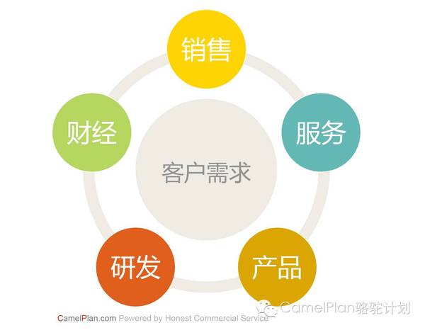 客户需求是驱动企业发展的原动力 ——如何认识客户需求