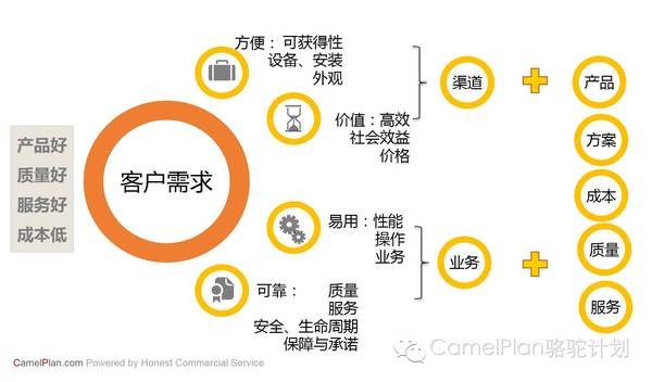 客户需求是驱动企业发展的原动力 ——如何认识客户需求