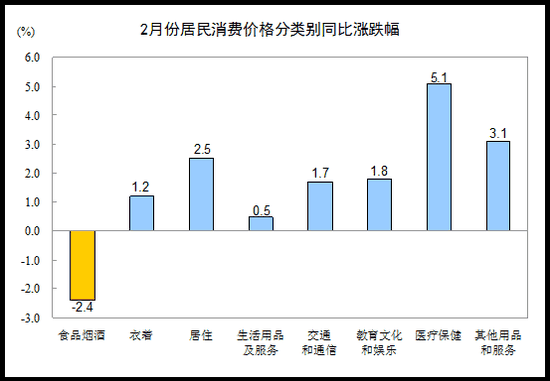 2月CPI同比仅涨幅0.8%不及预期 环比下降0.2%