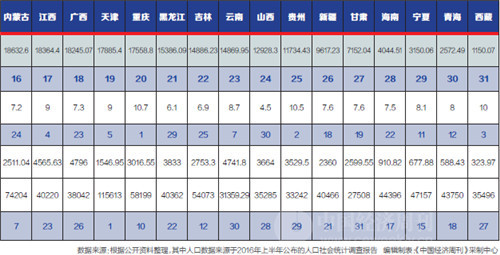 31省GDP指标大比拼：25省份进入万亿俱乐部 中西部潜力大