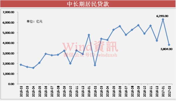 中央首提处理楼市泡沫，央行发改委银监会密集表态