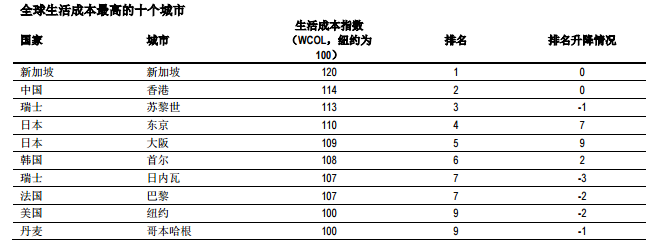 全球城市生活成本排名：中国内地最高是上海