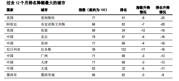 全球城市生活成本排名：中国内地最高是上海