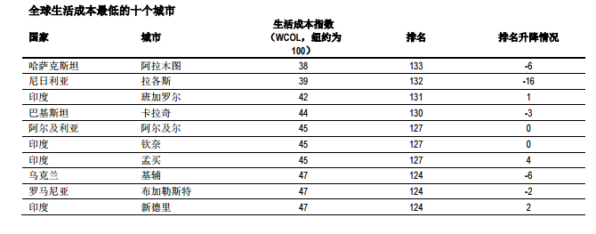 全球城市生活成本排名：中国内地最高是上海