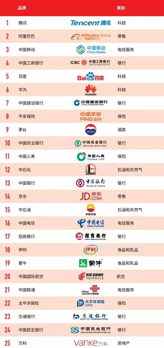 最具价值中国品牌100强：前十名5家为国企