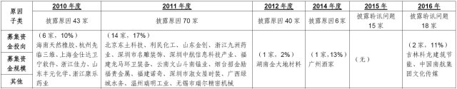 深度剖析企业IPO被否原因