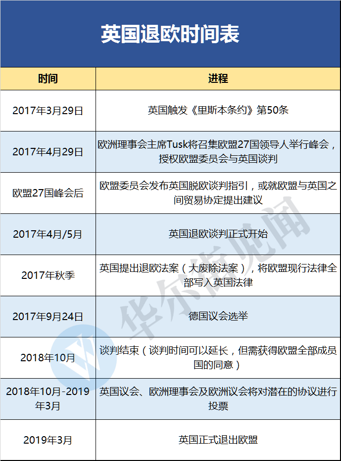 英国正式启动退欧程序 这是接下来会发生的事