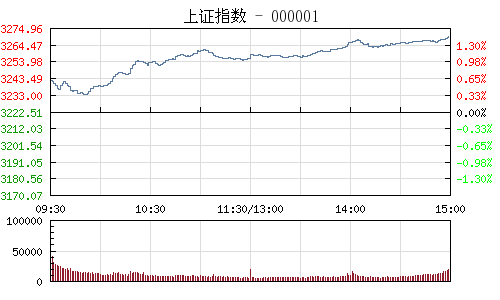 收评：大盘四月开门红沪指涨1.48% 雄安概念强势崛起
