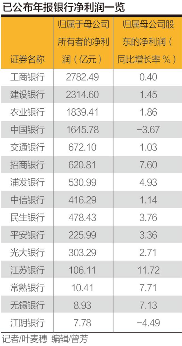 五大行净利几近零增长 地方银行表现两极分化