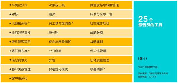 全球顶尖高管最青睐的5个管理工具 