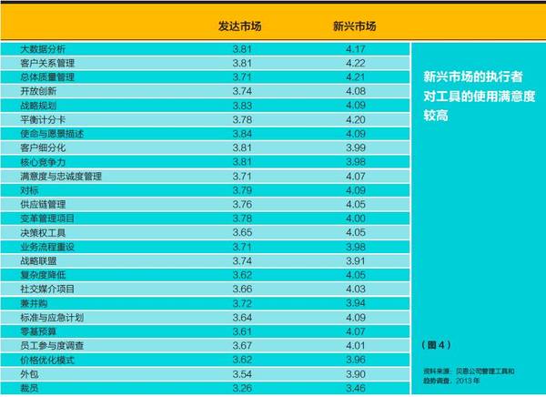 全球顶尖高管最青睐的5个管理工具 