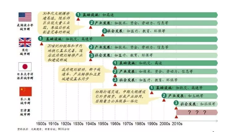 雄安来了，京津冀如何发挥协同效应？