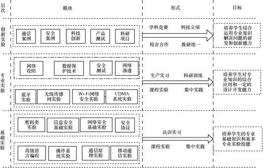 图4  层次化实践教学课程体系结构