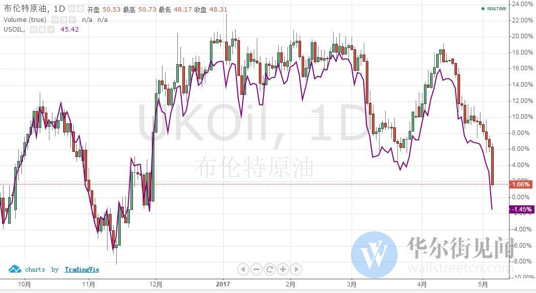 油价跌5%创五个月新低 OPEC继续减产也不灵了?
