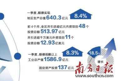 季度顺德招商引资总额达513.97亿元