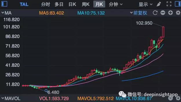 好未来4年30倍，教育股的牛市与中国社会的悲哀
