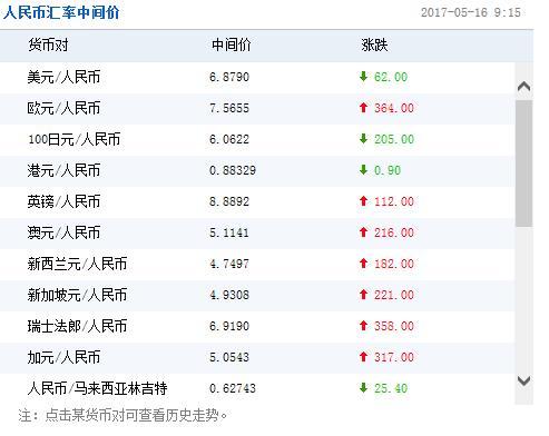 连续四日调升!人民币兑美元中间价报6.8790
