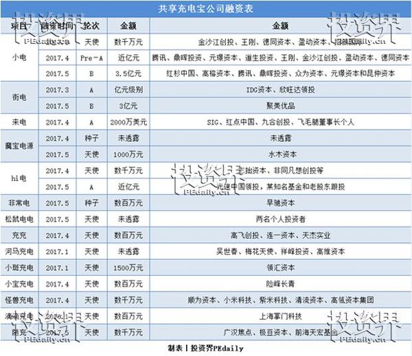 共享充电宝平台持续发烧中，随充获数千万元天使轮融资