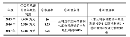 艺能传媒三年业绩对赌败两年，会是一场对赌惨败吗？